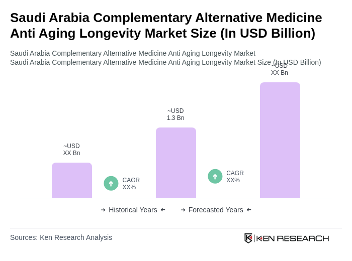 Saudi Arabia Complementary Alternative Medicine Anti Aging Longevity Market Size
